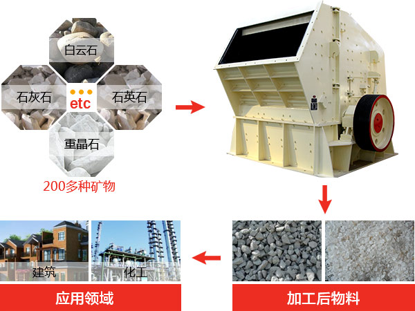 反擊式破碎機(jī)種類、型號(hào)及產(chǎn)能分析