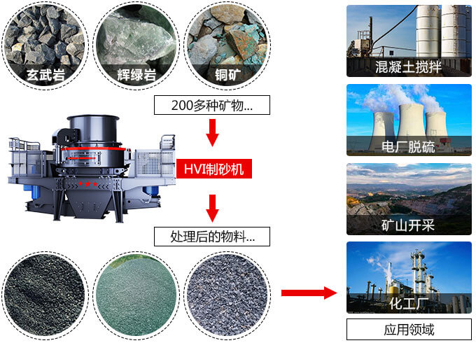 春風得意意氣風發(fā)，HVI制砂機
