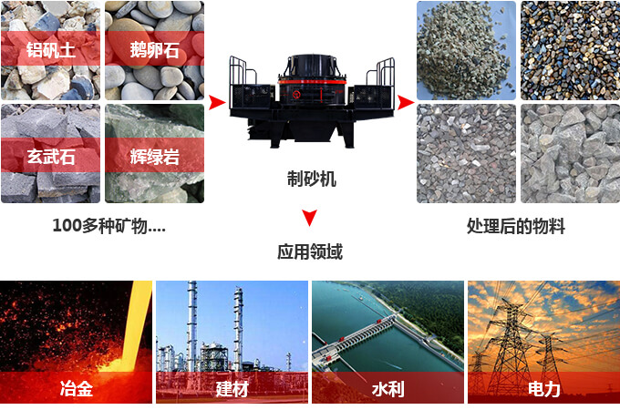 制砂機的工作領域