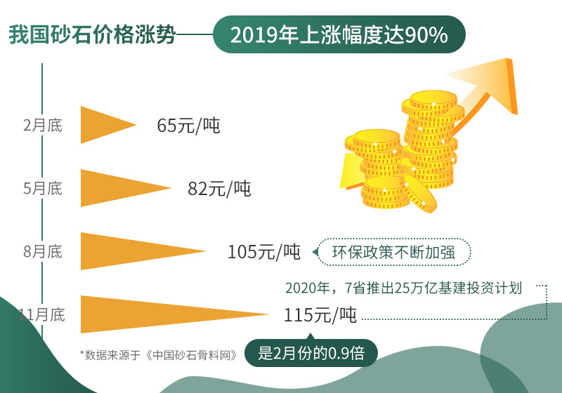 砂石價格不斷上漲，市場需求大