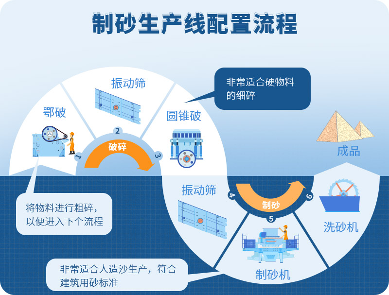 時產(chǎn)100噸制砂生產(chǎn)線如何配置？需要注意哪些方面？