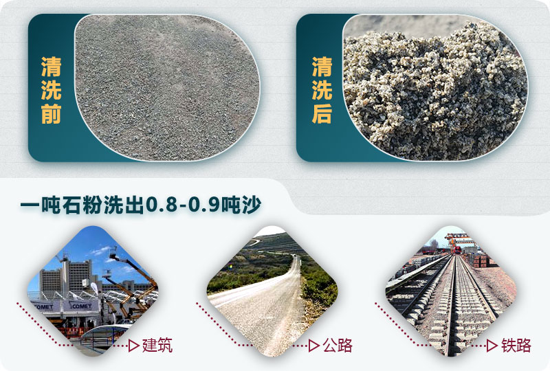 洗石粉掙錢嗎？用哪種洗砂機(jī)產(chǎn)量高？